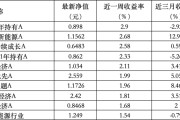 天天吉时6只上榜基金收跌，ESG主题产品平均收益率不及泛ESG主题一半