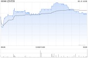 天天吉时远东宏信：合共2090.5万美元的债券已于6月13日转换并注销